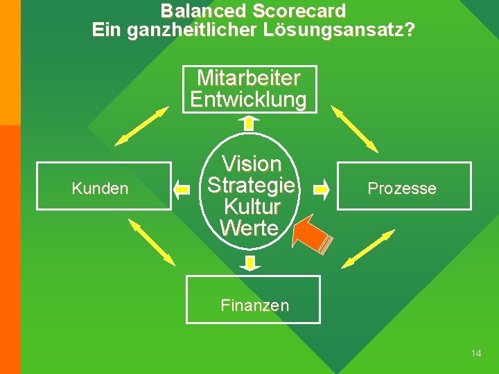 Balanced Scorecard Ein ganzheitlicher Lösungsansatz? Mitarbeiter Entwicklung Kunden Vision Strategie Kultur Werte Prozesse Finanzen