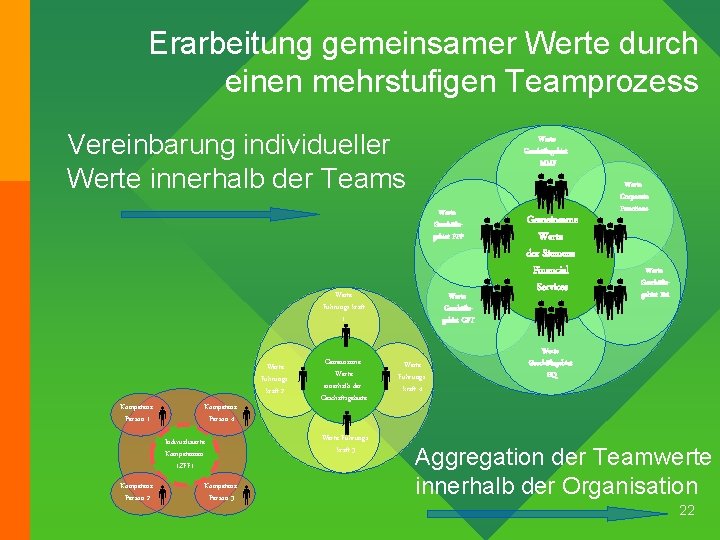 Erarbeitung gemeinsamer Werte durch einen mehrstufigen Teamprozess Vereinbarung individueller Werte innerhalb der Teams Werte