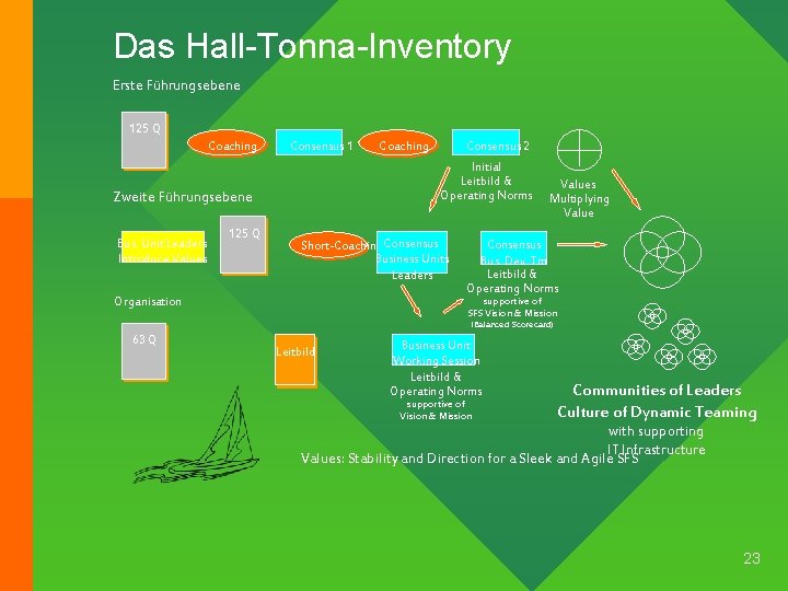 Das Hall-Tonna-Inventory Erste Führungsebene 125 Q Coaching Consensus 1 125 Q Consensus 2 Initial