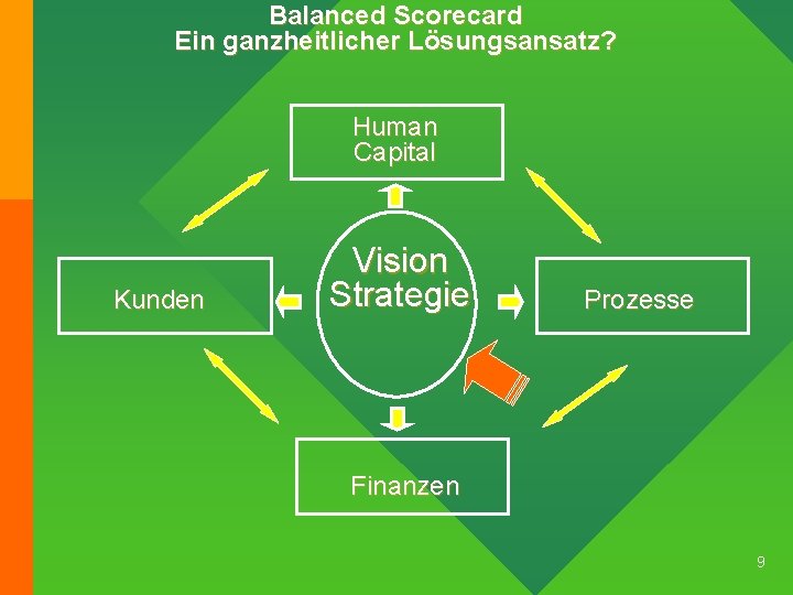 Balanced Scorecard Ein ganzheitlicher Lösungsansatz? Human Capital Kunden Vision Strategie Prozesse Finanzen 9 
