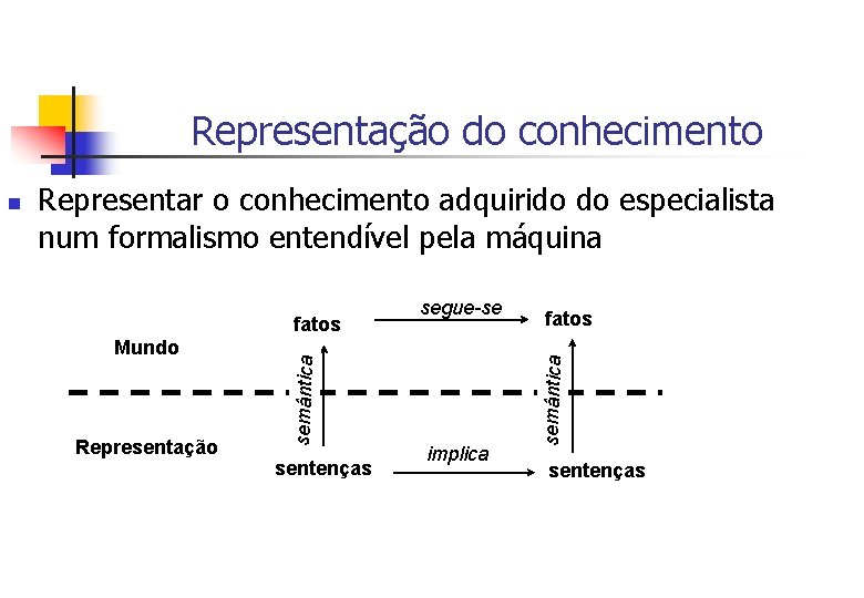 Representação do conhecimento Representar o conhecimento adquirido do especialista num formalismo entendível pela máquina