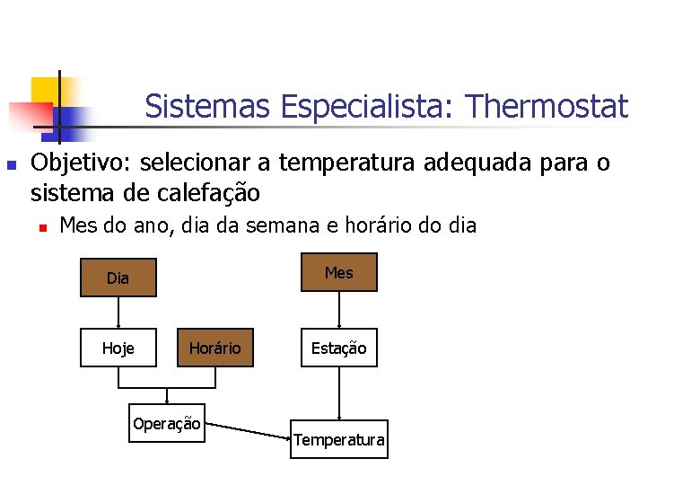 Sistemas Especialista: Thermostat n Objetivo: selecionar a temperatura adequada para o sistema de calefação