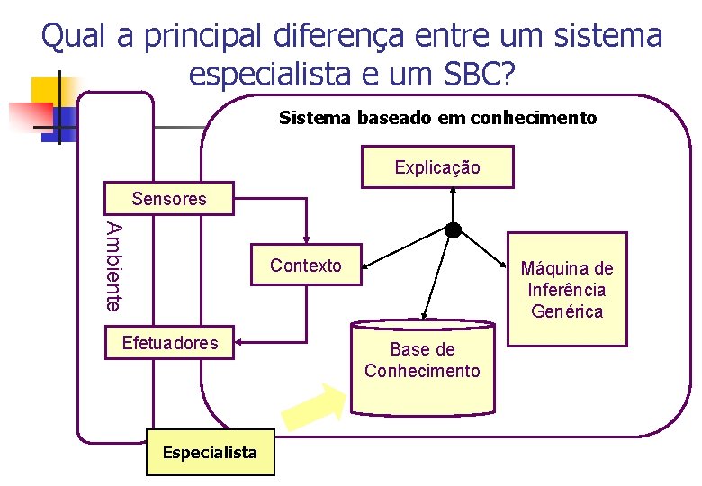 Qual a principal diferença entre um sistema especialista e um SBC? Sistema baseado em