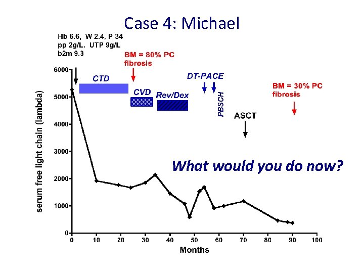 Case 4: Michael What would you do now? 