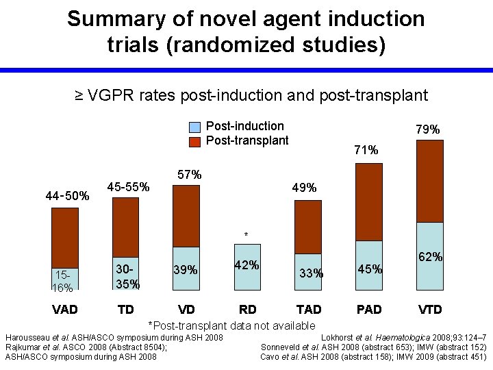 Summary of novel agent induction trials (randomized studies) ≥ VGPR rates post-induction and post-transplant