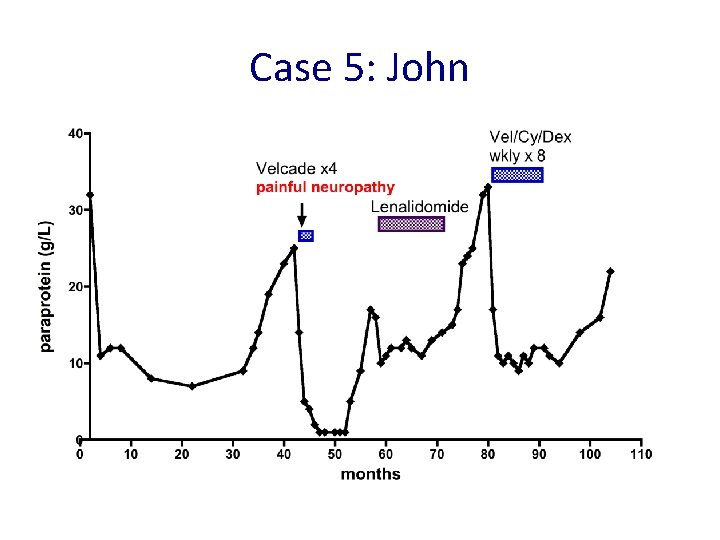 Case 5: John 