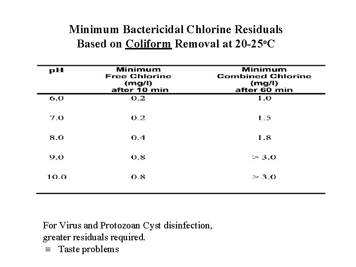 Minimum Bactericidal Chlorine Residuals Based on Coliform Removal at 20 -25 o. C For
