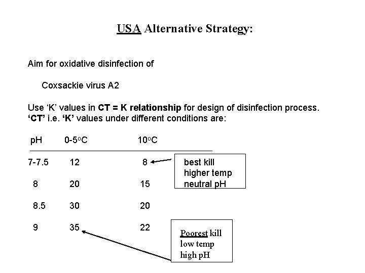 USA Alternative Strategy: Aim for oxidative disinfection of Coxsackie virus A 2 Use ‘K’