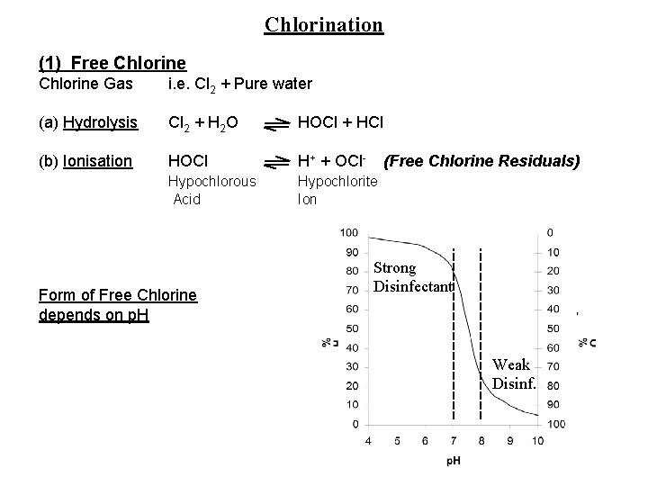 Chlorination (1) Free Chlorine Gas i. e. Cl 2 + Pure water (a) Hydrolysis