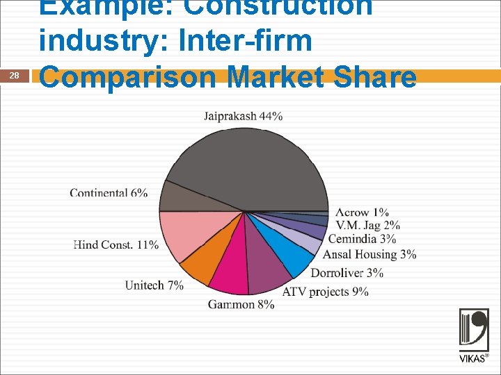 28 Example: Construction industry: Inter-firm Comparison Market Share 