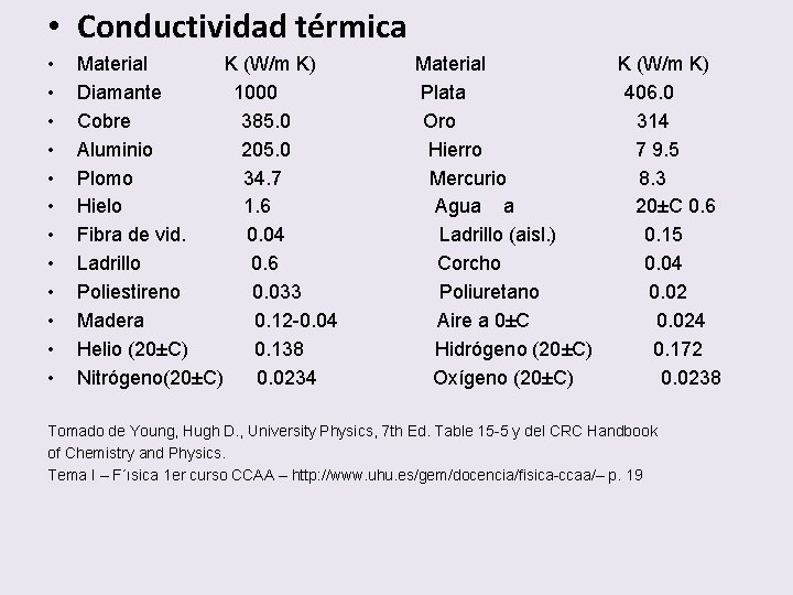  • Conductividad térmica • • • Material K (W/m K) Diamante 1000 Cobre