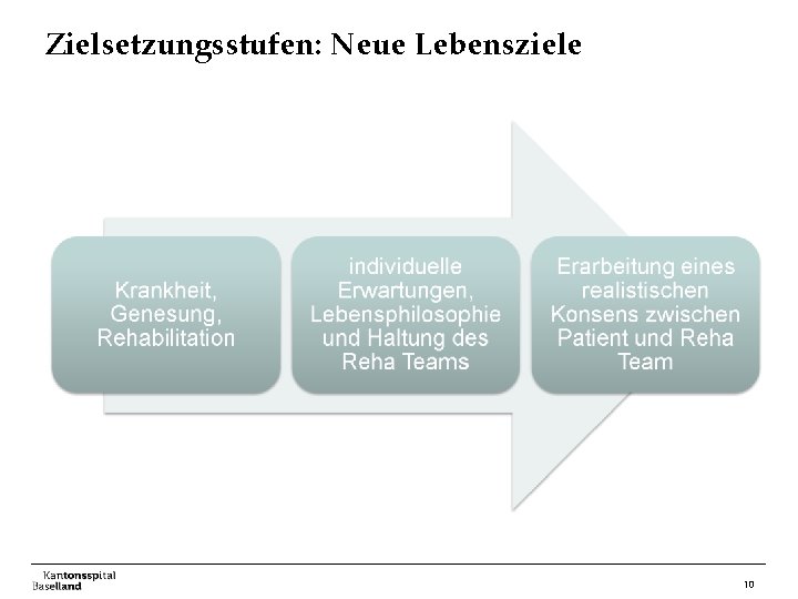 Zielsetzungsstufen: Neue Lebensziele 10 