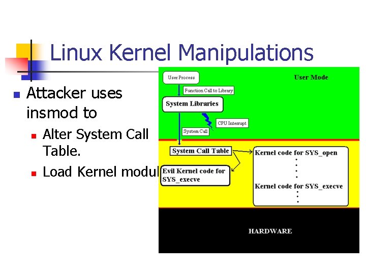 Linux Kernel Manipulations n Attacker uses insmod to n n Alter System Call Table.