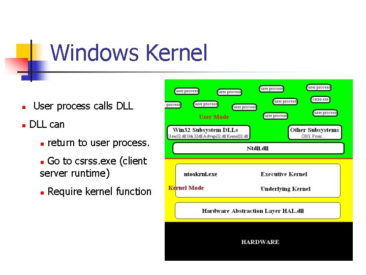 Windows Kernel n n User process calls DLL can n return to user process.