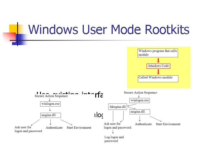 Windows User Mode Rootkits n Use existing interfaces: Fake. GINA n sits between winlogon