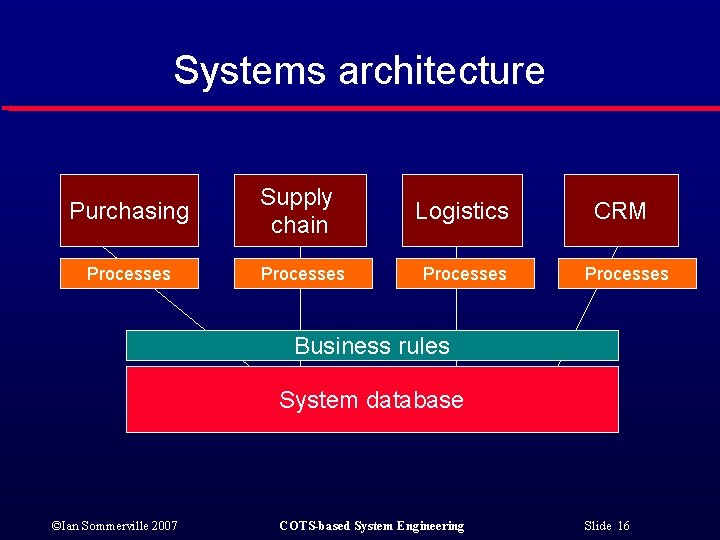 Systems architecture Purchasing Processes Supply chain Processes Logistics Processes CRM Processes Business rules System