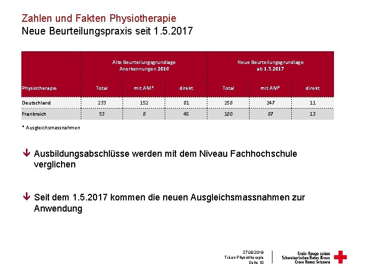 Zahlen und Fakten Physiotherapie Neue Beurteilungspraxis seit 1. 5. 2017 Alte Beurteilungsgrundlage Anerkennungen 2016