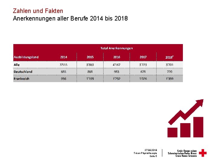 Zahlen und Fakten Anerkennungen aller Berufe 2014 bis 2018 27. 09. 2018 Trisan Physiotherapie