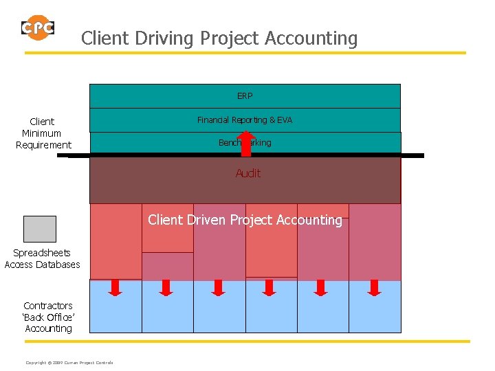 Client Driving Project Accounting ERP Client Minimum Requirement Financial Reporting & EVA Benchmarking Audit