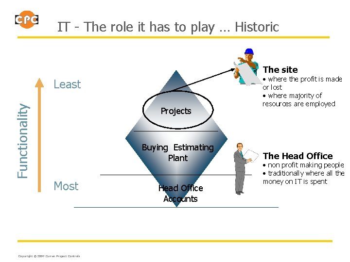 IT - The role it has to play … Historic The site Functionality Least