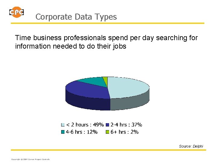 Corporate Data Types Time business professionals spend per day searching for information needed to