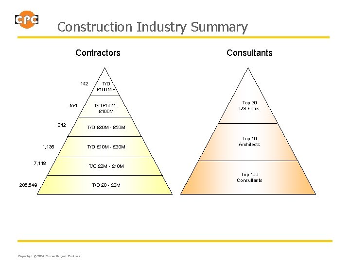 Construction Industry Summary Contractors 142 154 212 1, 135 7, 118 206, 549 Copyright