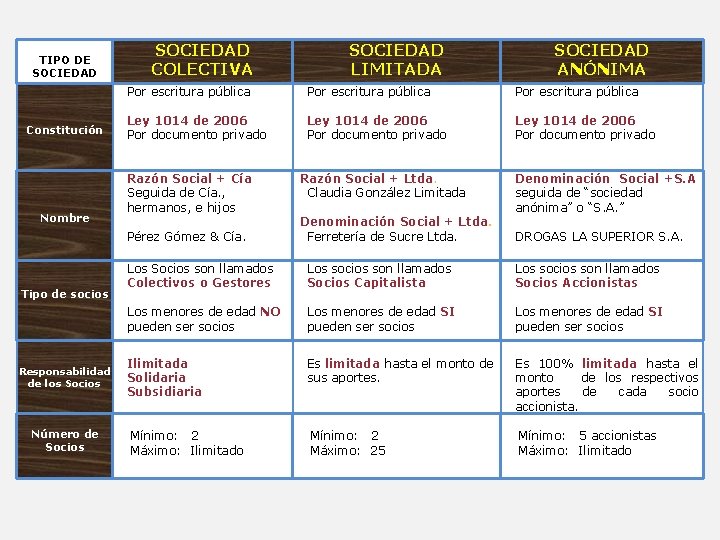 TIPO DE SOCIEDAD Constitución Nombre SOCIEDAD COLECTIVA Responsabilidad de los Socios Número de Socios