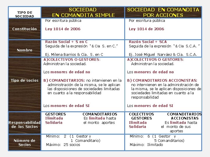 TIPO DE SOCIEDAD Constitución Nombre Tipo de socios Responsabilidad de los Socios Número de