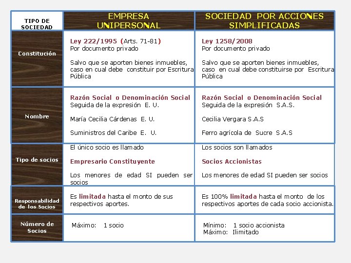 TIPO DE SOCIEDAD Constitución Nombre Tipo de socios Responsabilidad de los Socios Número de