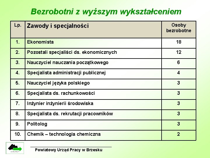 Bezrobotni z wyższym wykształceniem Lp. Zawody i specjalności Osoby bezrobotne 1. Ekonomista 18 2.