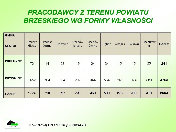 PRACODAWCY Z TERENU POWIATU BRZESKIEGO WG FORMY WŁASNOŚCI GMINA Brzesko Miasto Brzesko Gmina Borzęcin