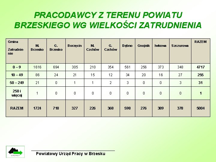 PRACODAWCY Z TERENU POWIATU BRZESKIEGO WG WIELKOŚCI ZATRUDNIENIA Gmina RAZEM M. Brzesko G. Brzesko