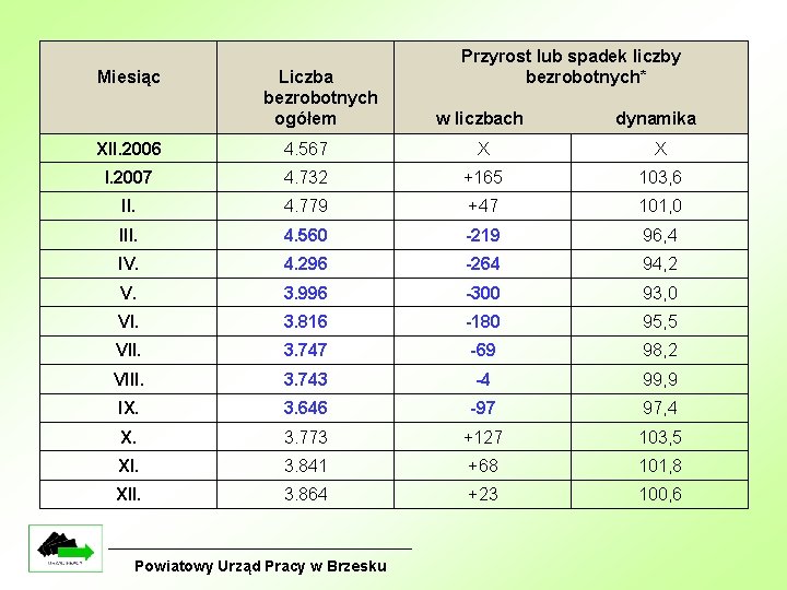 Miesiąc Liczba bezrobotnych ogółem Przyrost lub spadek liczby bezrobotnych* w liczbach dynamika XII. 2006