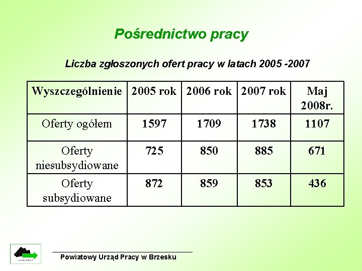 Pośrednictwo pracy Liczba zgłoszonych ofert pracy w latach 2005 -2007 Wyszczególnienie 2005 rok 2006