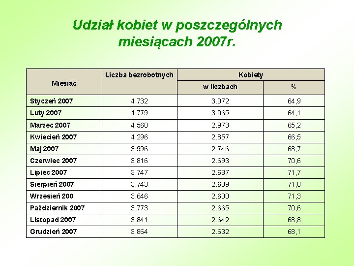 Udział kobiet w poszczególnych miesiącach 2007 r. Liczba bezrobotnych Miesiąc Kobiety w liczbach %