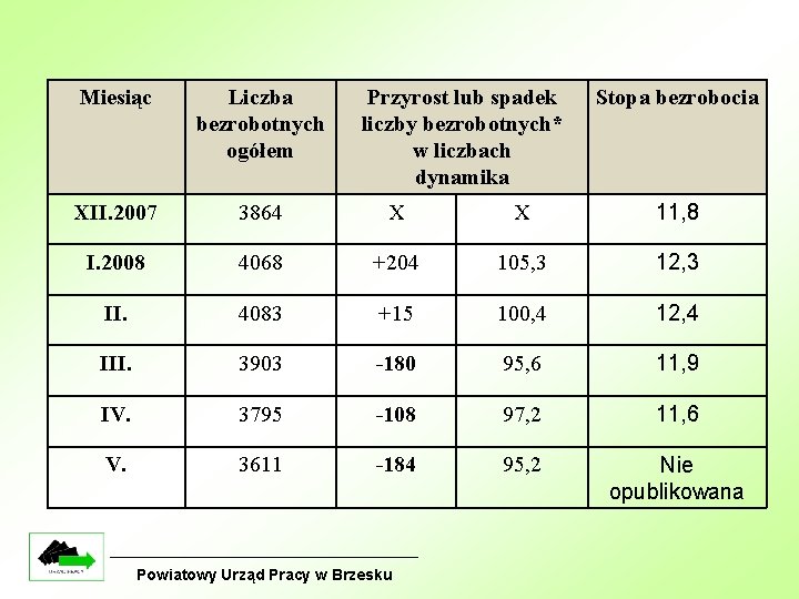 Miesiąc Liczba bezrobotnych ogółem Przyrost lub spadek liczby bezrobotnych* w liczbach dynamika XII. 2007