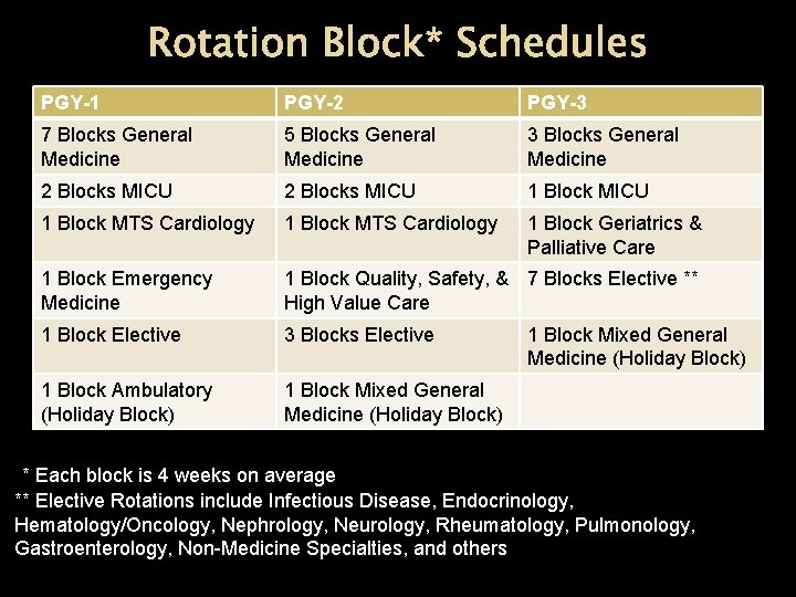 Rotation Block* Schedules PGY-1 PGY-2 PGY-3 7 Blocks General Medicine 5 Blocks General Medicine