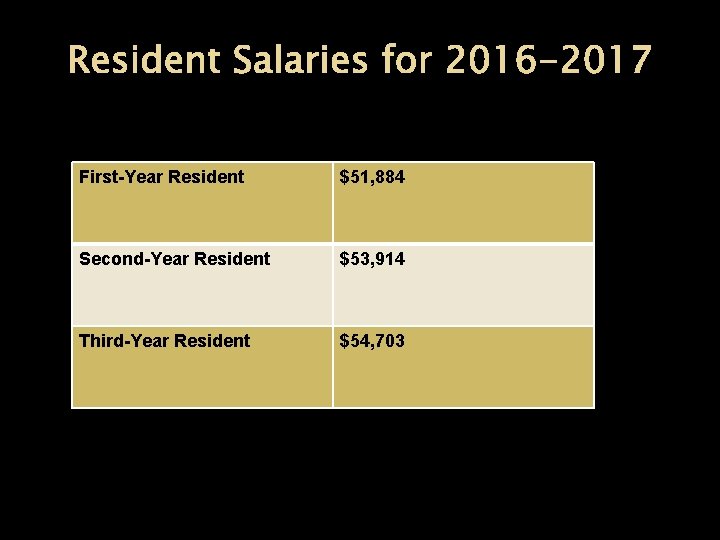 Resident Salaries for 2016 -2017 First-Year Resident $51, 884 Second-Year Resident $53, 914 Third-Year