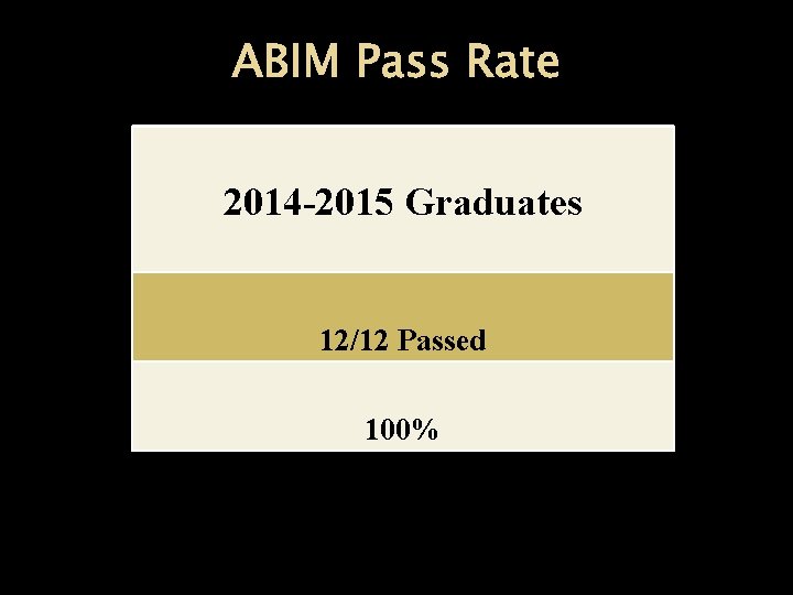 ABIM Pass Rate 2014 -2015 Graduates 12/12 Passed 100% 