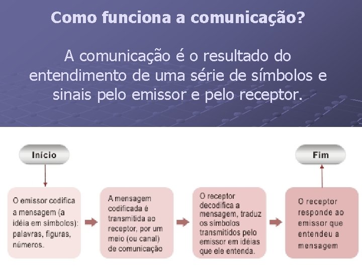 Como funciona a comunicação? A comunicação é o resultado do entendimento de uma série