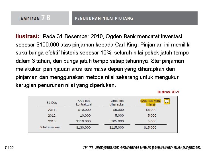 Ilustrasi: Pada 31 Desember 2010, Ogden Bank mencatat investasi sebesar $100. 000 atas pinjaman