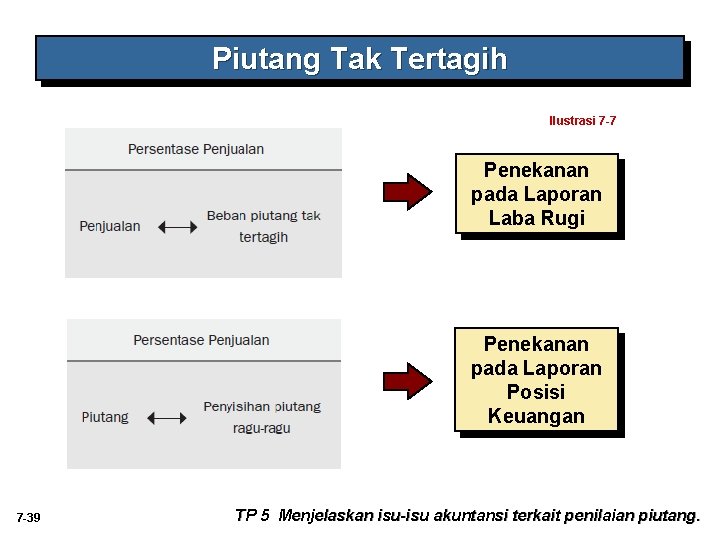 Piutang Tak Tertagih Ilustrasi 7 -7 Penekanan pada Laporan Laba Rugi Penekanan pada Laporan