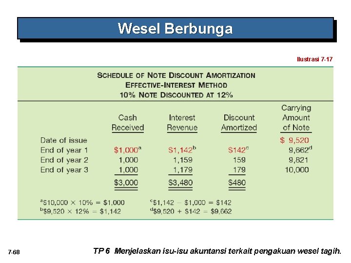 Wesel Berbunga Ilustrasi 7 -17 7 -68 TP 6 Menjelaskan isu-isu akuntansi terkait pengakuan