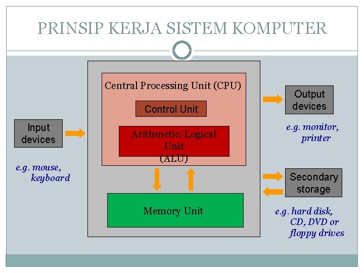 PRINSIP KERJA SISTEM KOMPUTER Central Processing Unit (CPU) Control Unit Input devices e. g.