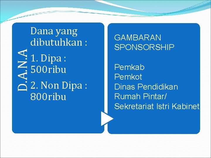 D. A. N. A Dana yang dibutuhkan : 1. Dipa : 500 ribu 2.