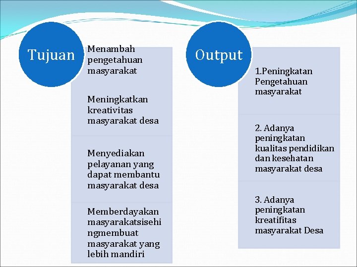 Tujuan Menambah pengetahuan masyarakat Meningkatkan kreativitas masyarakat desa Menyediakan pelayanan yang dapat membantu masyarakat