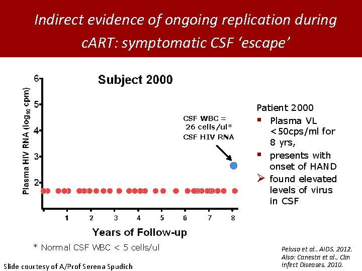 Indirect evidence of ongoing replication during c. ART: symptomatic CSF ‘escape’ Lamivudine Abacavir Lopinavir/r