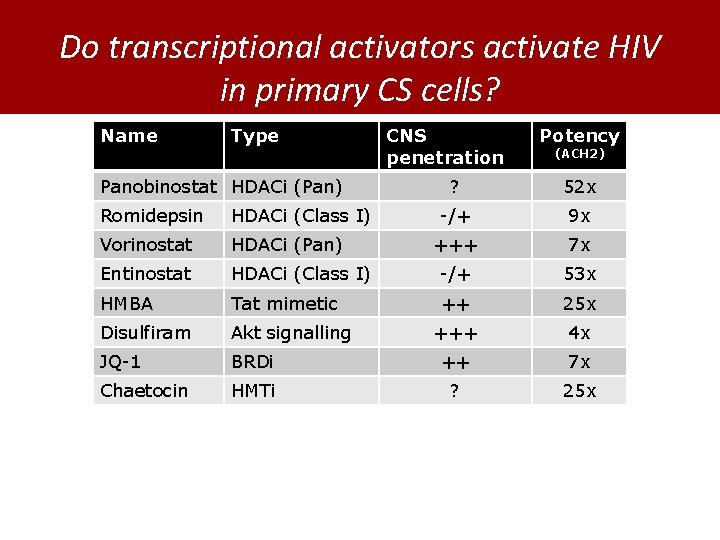 Do transcriptional activators activate HIV in primary CS cells? Name Type Panobinostat HDACi (Pan)