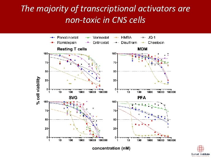 The majority of transcriptional activators are non-toxic in CNS cells 