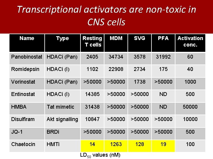 Transcriptional activators are non-toxic in CNS cells Name Type Resting T cells MDM SVG